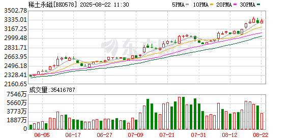 涨超10万元/吨！稀土价格起飞 板块估值+利润双击
