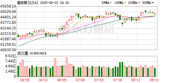 美股三大指数均小幅收跌  纳斯达克中国金龙指数涨超1% 小鹏汽车涨近12%