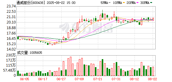 通威股份：上半年净亏损49.55亿元 亏损同比扩大