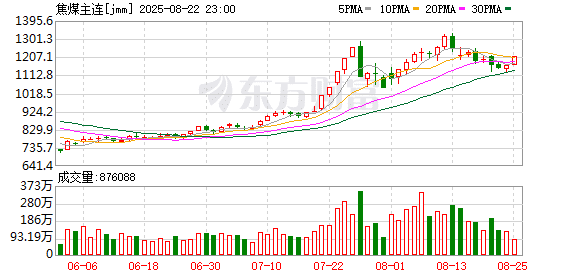 焦煤焦炭尾盘异动！第七轮调涨启动！