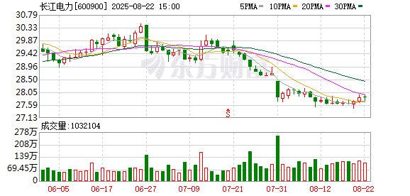 长江电力：控股股东拟增持40亿元—80亿元公司股份