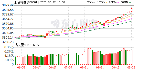 科技股史诗级暴涨！券商板块盘中再度走强 AI产业链股活跃