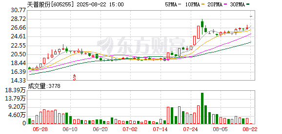 天普股份涨停！AI芯片准独角兽创始人拟入主