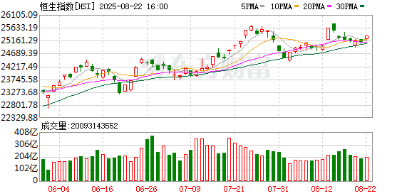8月22日港股收盘：恒指涨0.93% 科技指数涨2.71%