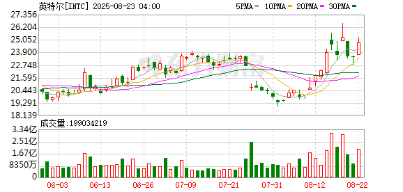 美国政府已持有英特尔10% 的股份 特朗普：伟大的交易
