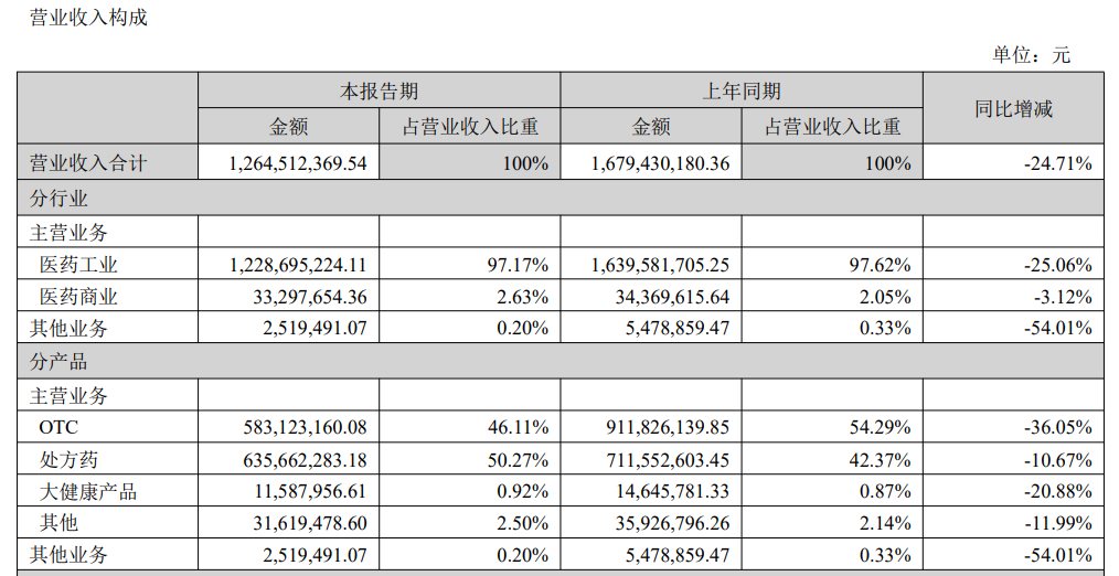 九芝堂二季度净利降幅超50%，但年内股价涨幅超50%！知名牛散陈世辉上演精准「低吸高抛」