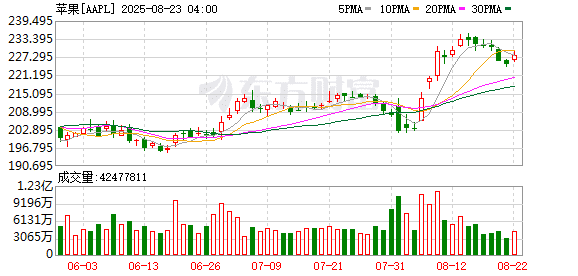 苹果据悉考虑使用Gemini模型来升级Siri 谷歌大涨4% 刷新历史新高