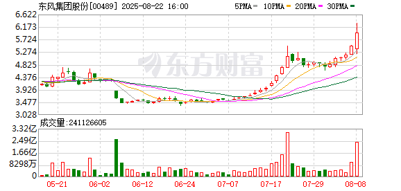 东风集团深夜重大公告 股价1小时大涨超91%
