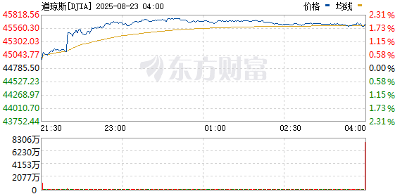 美股三大指数集体上涨 道指创历史新高 热门中概股普遍走强
