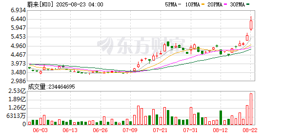 美股中概股集体大涨 蔚来涨超10%