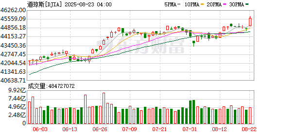 鲍威尔讲话期间 美股三大指数集体拉升