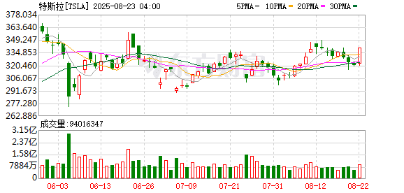 特斯拉大消息！市值暴增超4600亿元！