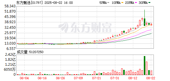 剥离与辉同行后东方甄选营收跌三成 俞敏洪：身处暴风骤雨之中 爆发性增长需等待时机