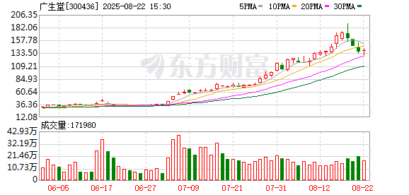 业绩亏损股价却翻倍：广生堂的投资人真的知道自己在炒什么吗？