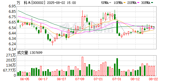 万科全力以赴：有序推进改革化险 近两年盘活货值超700亿