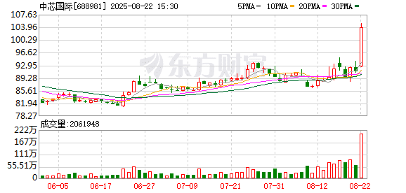 大幅加仓 连续14周净买入！资金涌向这些股 芯片龙头成交居首