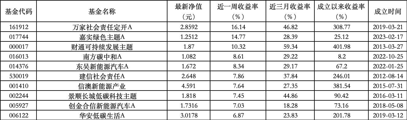 ESG公募基金周榜94期 | 上榜基金全部收涨，泛ESG主题主动型占总榜9席