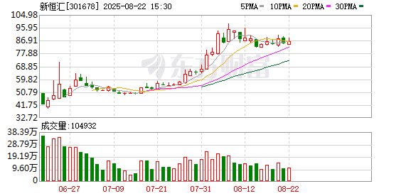 QFII持仓曝光！Q2新进270只个股前十大流通股东榜 新恒汇获增持家数最多