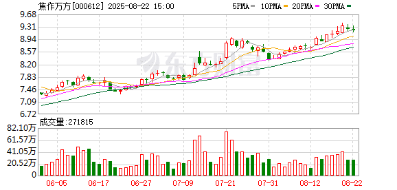 焦作万方重大资产重组！「反内卷」新动作 光伏产业回暖