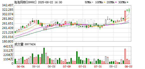 泡泡玛特冲上4300亿！明星IP抢造下一个Labubu