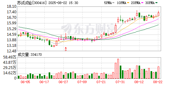 社保基金最新持仓动向揭秘！Q2新进71只个股前十大流通股东榜 苏试试验获增持家数最多