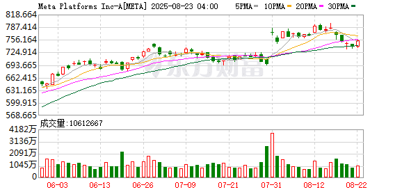 自研模型落后于竞争对手 Meta已与Midjourney签署技术授权协议