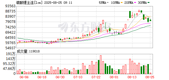 大幅回调 一周跌逾11%！碳酸锂期货连续四日减仓