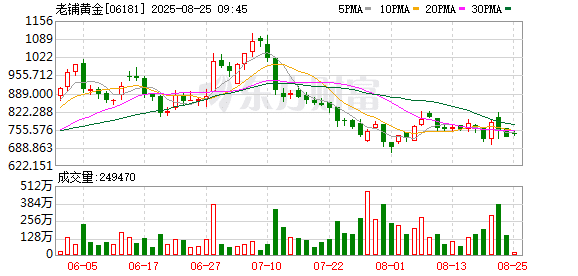 挤爆了！直击老铺黄金涨价前夕 「排队3小时进店」！
