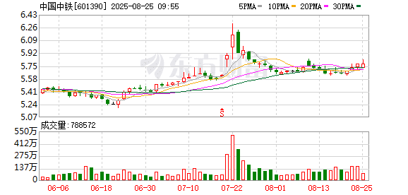 中国中铁最新公告：对事故不幸遇难者表示沉痛哀悼