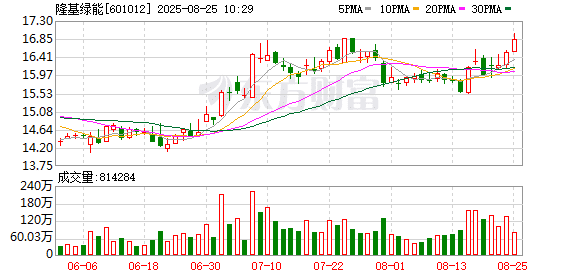 隆基绿能二季度减亏显著 下半年能否打出翻身一仗？