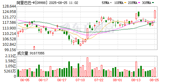 阿里巴巴集团业务调整 原有六大业务集团「缩编」成四大板块