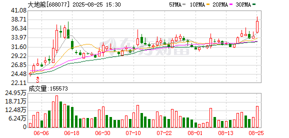 利好！A股这一超级赛道 批量20% 涨停！