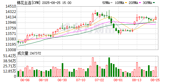 国家发改委：2025年棉花进口滑准税加工贸易配额总量为20万吨 实行凭合同申领的方式发放