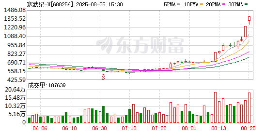 1835元！高盛将寒武纪目标价上调50%！85后创始人身价超1500亿