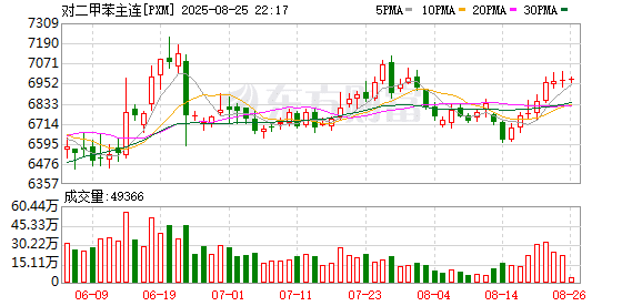 PX期货周涨4.36% 冠绝商品 机构看多短期韧性