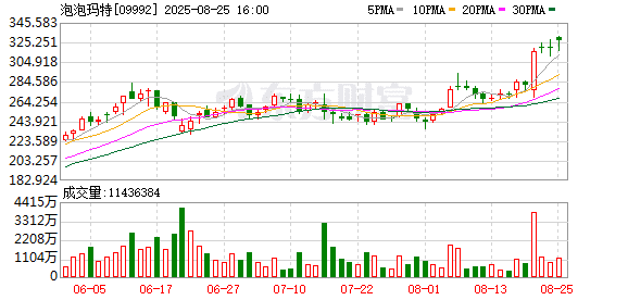 泡泡玛特线上首发多款新品 价格疯涨 瞬间售罄！网友：「简直比黄金还离谱」