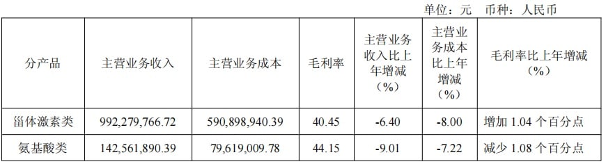 因垄断行为被罚近7000万元  原料药龙头津药药业上半年归母利润同比下滑65%