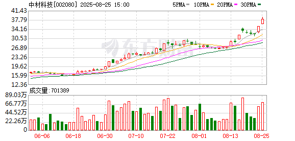 「反内卷」+涨价受益股曝光！融资客大幅加仓的滞涨股仅5只