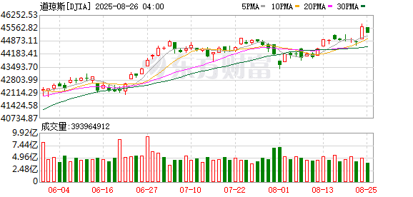 美股三大指数集体收跌 热门中概股多数上涨 纳斯达克中国金龙指数收涨0.11%