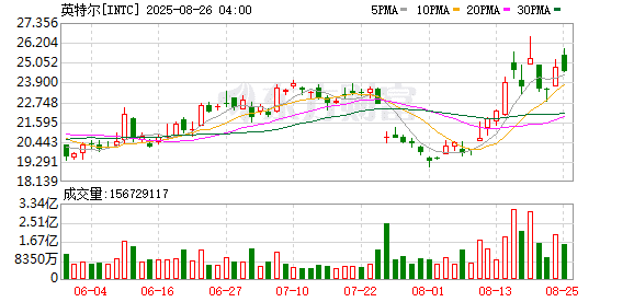 英特尔警告：美政府入股恐构成风险 持股比例或升至15%