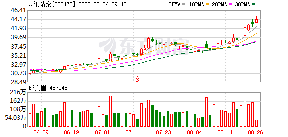 立讯精密：预计第三季度净利润同比增长15.41%-27.74%