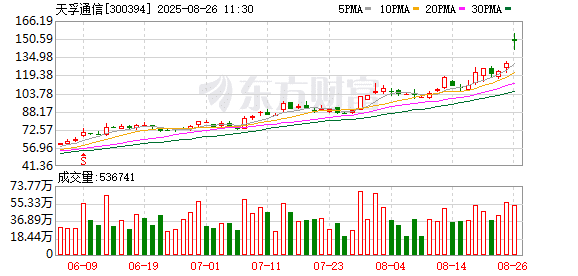 天孚通信：上半年净利润同比增长37% 拟每10股派5元