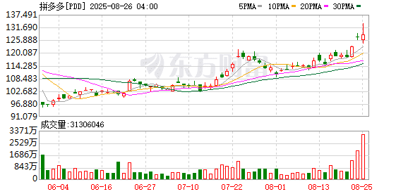 拼多多第二季度调整后净利润327.1亿元 大超市场预期