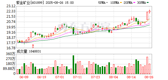 紫金矿业：上半年净利润同比增长54%