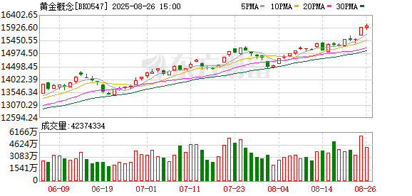 金价狂飙 采矿赚嗨了！多公司回应下半年生产计划