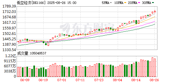低空经济概念股异动！超级「大单」突然公布！各地密集出台支持政策