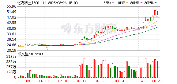 北方稀土：上半年净利润9.31亿元 同比增长1951.52%