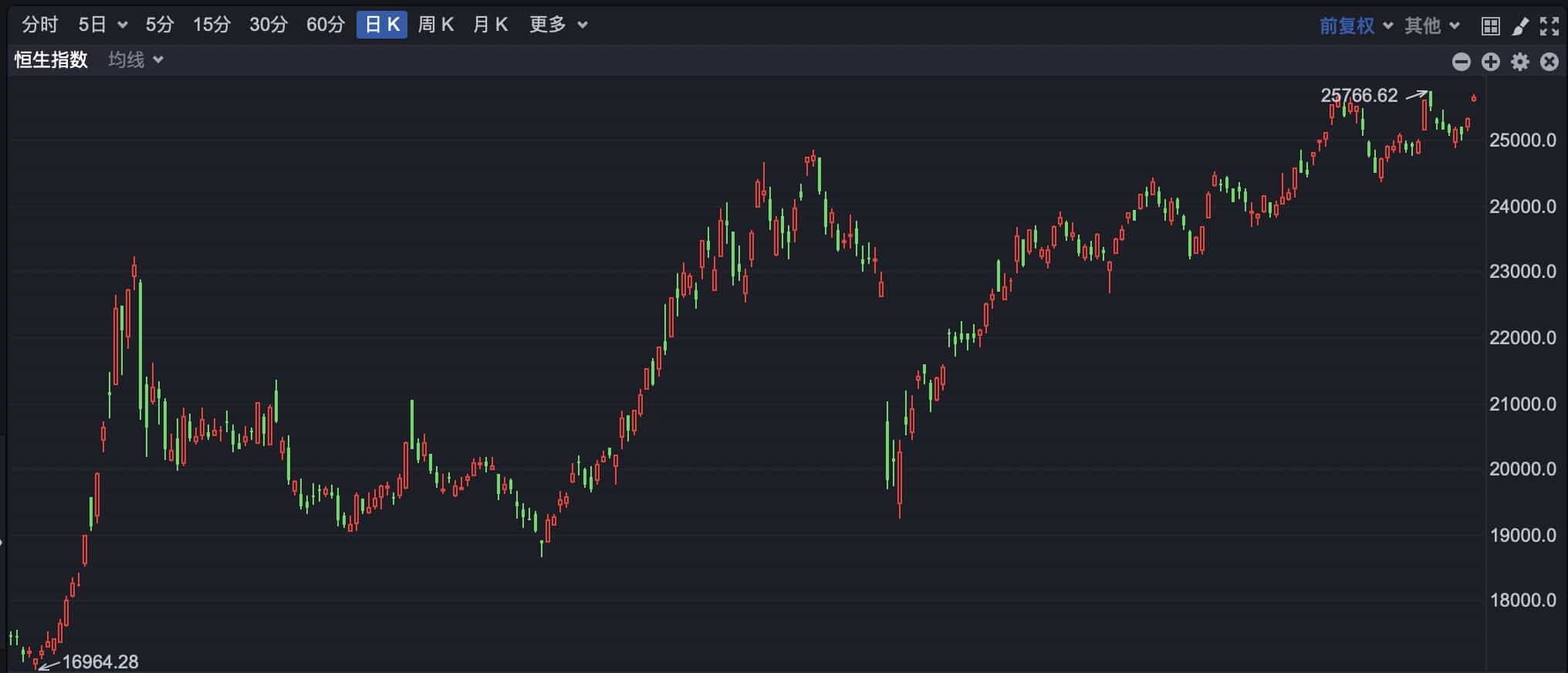 港股跳空高开 东风集团涨近70%