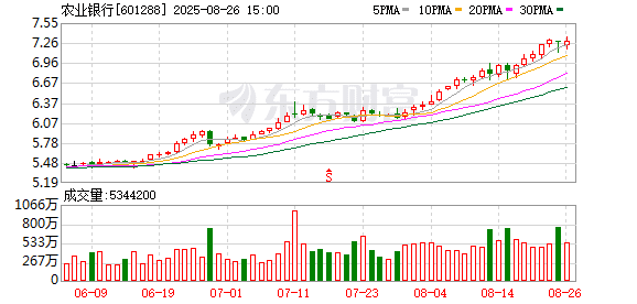 农行续创历史新高！年内已跑赢7成A股 这些「慢牛」也正悄然攀升