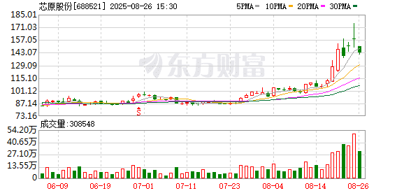 股东七折「甩卖」5% 股份 37家机构接盘 芯原股份股价大跌